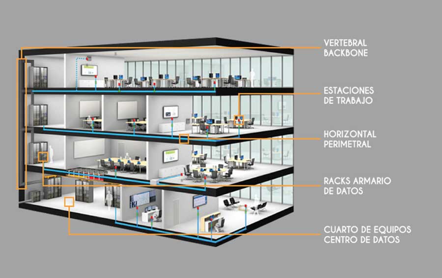 ¿Qué es el cableado  estructurado?